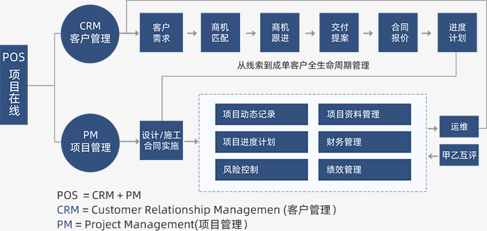 POS项目在线管理系统