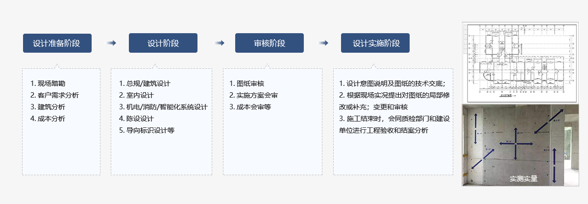 Standardization of design